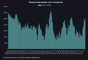 Крупные спекулянты делают ставку на нефть