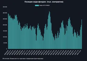 Крупные спекулянты сделали крупную ставку на рост нефти