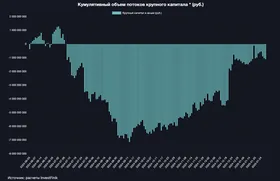 Крупный капитал замер в ожидании рынка