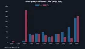 Минфин привлек 4,37 трлн рублей в 2024 г.