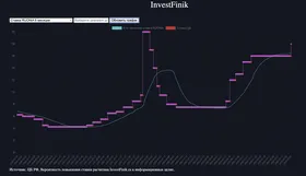 Мнение: рынок закладывается на скорое смягчение ДКП