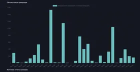 На рынок пришли дивиденды