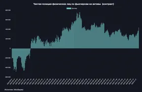 На валютном рынке рекордная с сентября активность