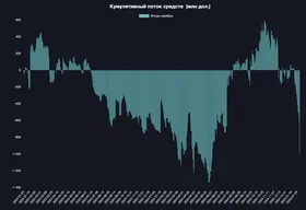 Наметился мощный отток капитала из серебра