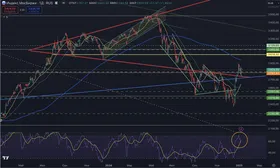 Обзор техники фондового рынка России