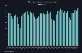 Производство СПГ в России обновило рекорд