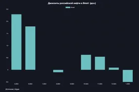 Российская нефть в Китае продается с премией