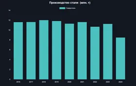 Северсталь может пересмотреть инвестпрограмму