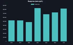 Северсталь нарастила продажи и сократила прибыль