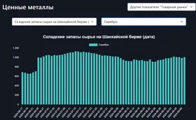 Складские запасы серебра опять растут