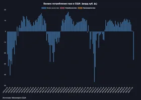 Спрос на газ в США резко вырос