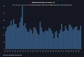 Спрос на инвестиционное золото вырос