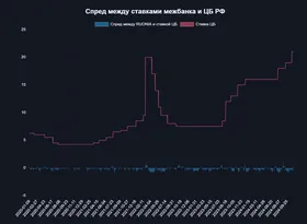 ЦБ: 1% и более - минимальный шаг изменение ставки