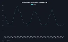 Цена газа в Европе превысила 500 долларов за куб.м