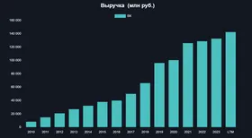 Выручка VK за 9 месяцев выросла на 21%