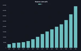 Выручка X5 подскочила на 24,2%